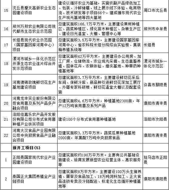 河南省公布2018年省重点建设项目:54个重点能源项目(全名单)